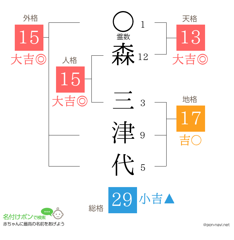 森 三津代さんの姓名判断結果