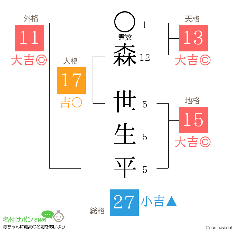 森 世生平さんの姓名判断結果