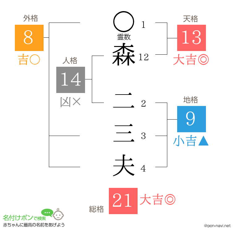 森 二三夫さんの姓名判断結果