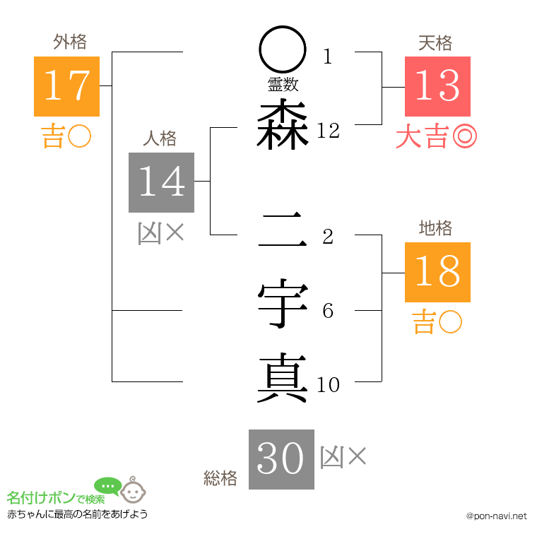 森 二宇真さんの姓名判断結果