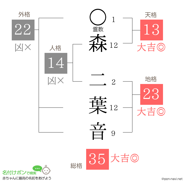 森 二葉音さんの姓名判断結果