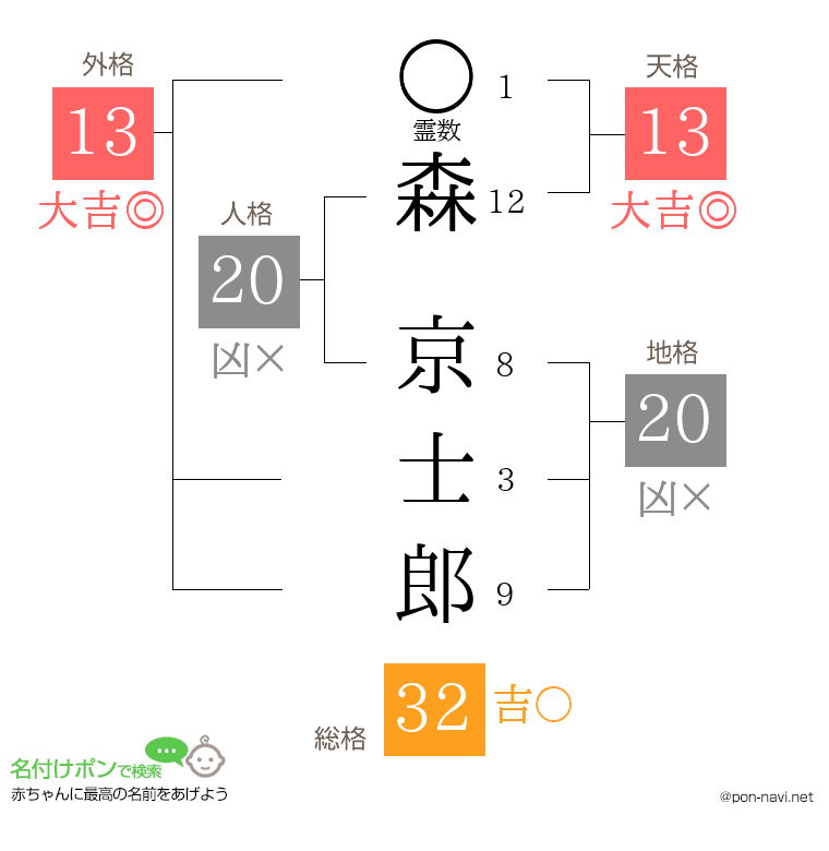 森 京士郎さんの姓名判断結果