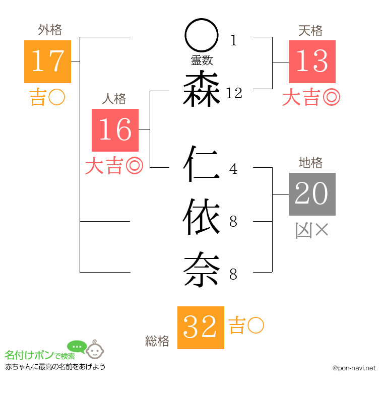 森 仁依奈さんの姓名判断結果