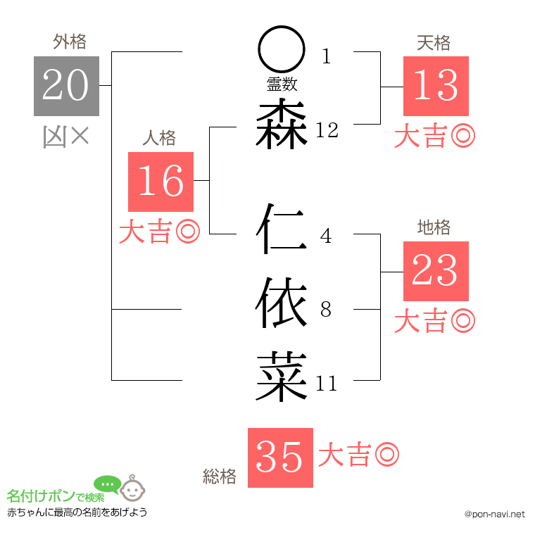 森 仁依菜さんの姓名判断結果