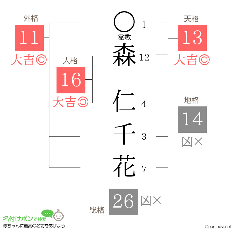森 仁千花さんの姓名判断結果