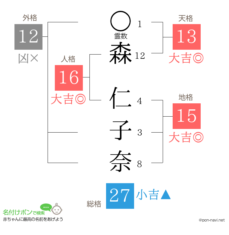 森 仁子奈さんの姓名判断結果