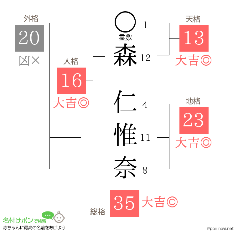 森 仁惟奈さんの姓名判断結果