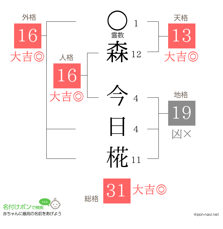森 今日椛さんの姓名判断結果