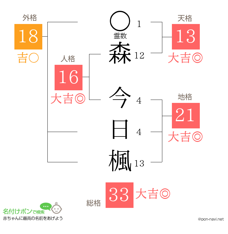 森 今日楓さんの姓名判断結果