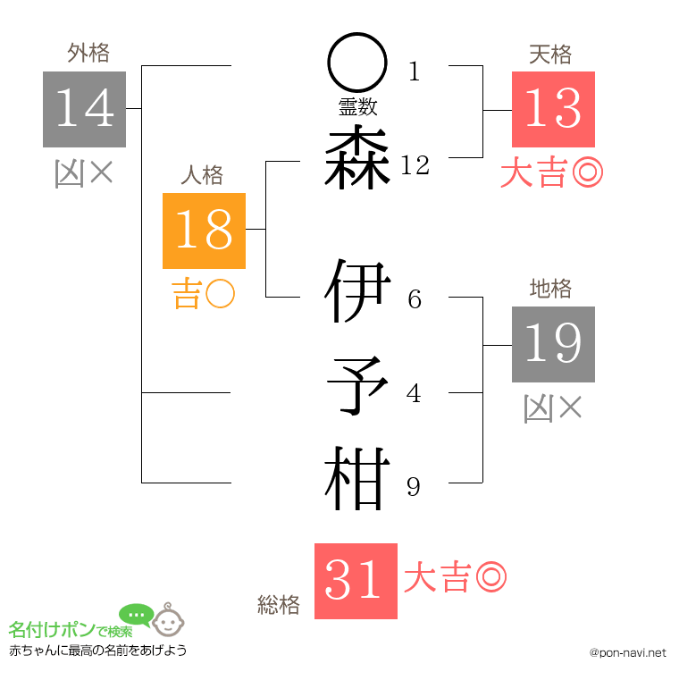 森 伊予柑さんの姓名判断結果