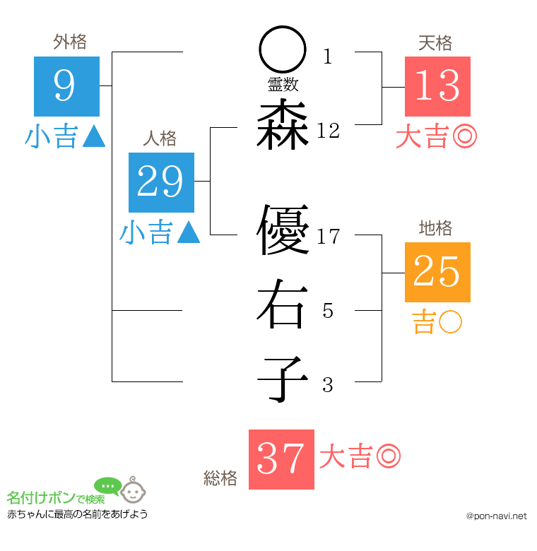 森 優右子さんの姓名判断結果