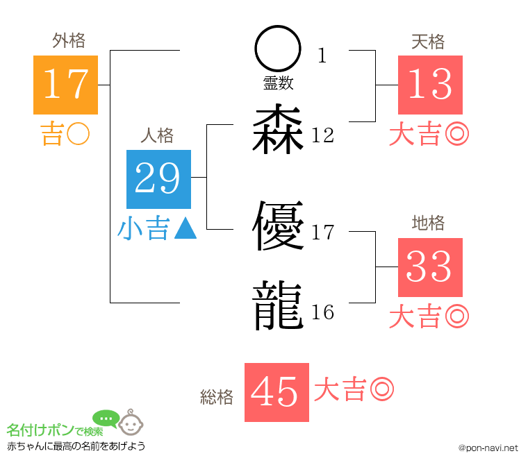森 優龍さんの姓名判断結果