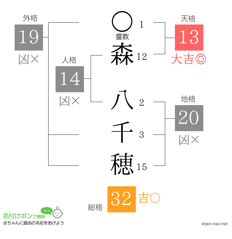 森 八千穂さんの姓名判断結果