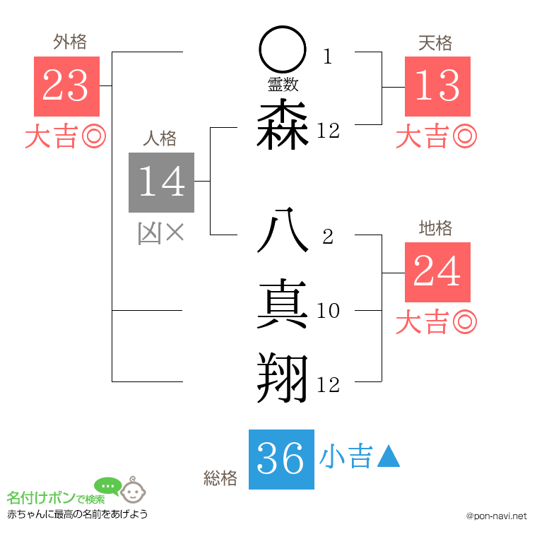 森 八真翔さんの姓名判断結果