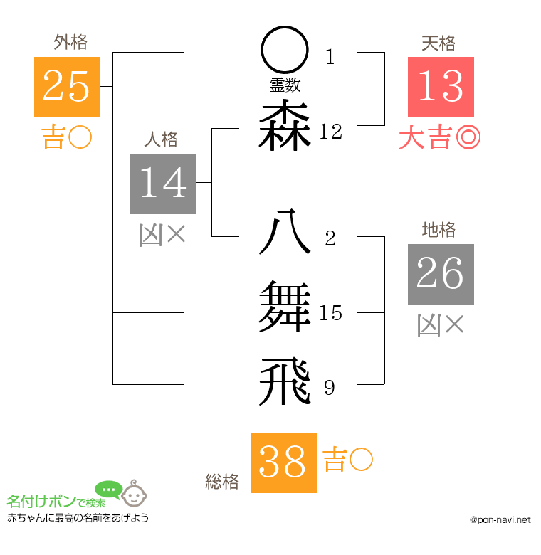 森 八舞飛さんの姓名判断結果