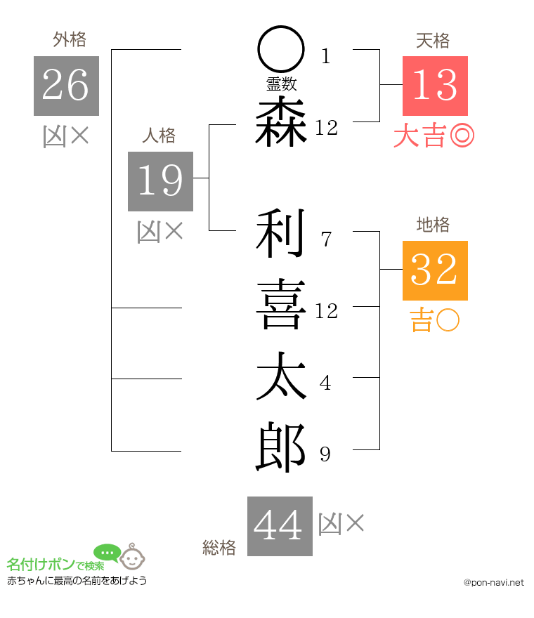 森 利喜太郎さんの姓名判断結果