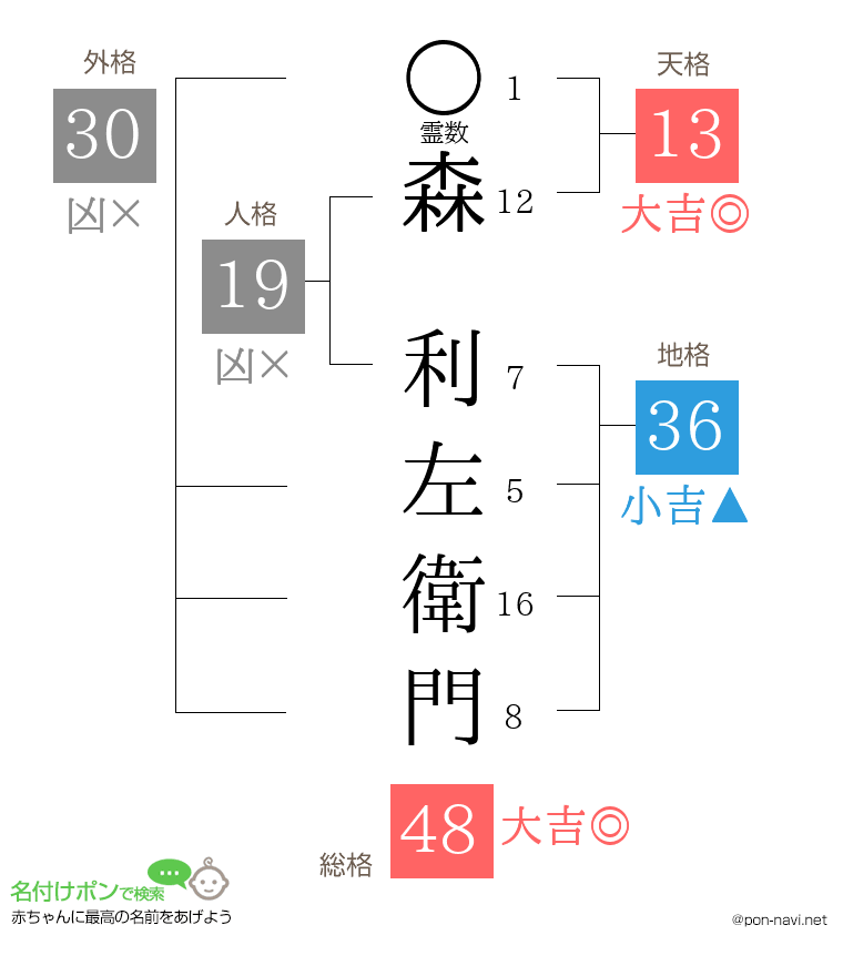 森 利左衛門さんの姓名判断結果