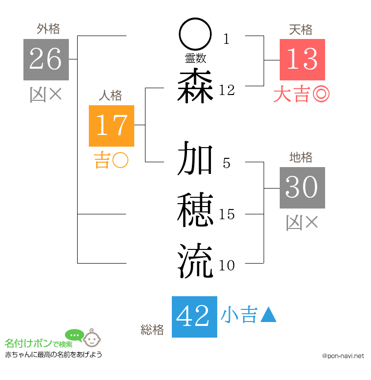 森 加穂流さんの姓名判断結果