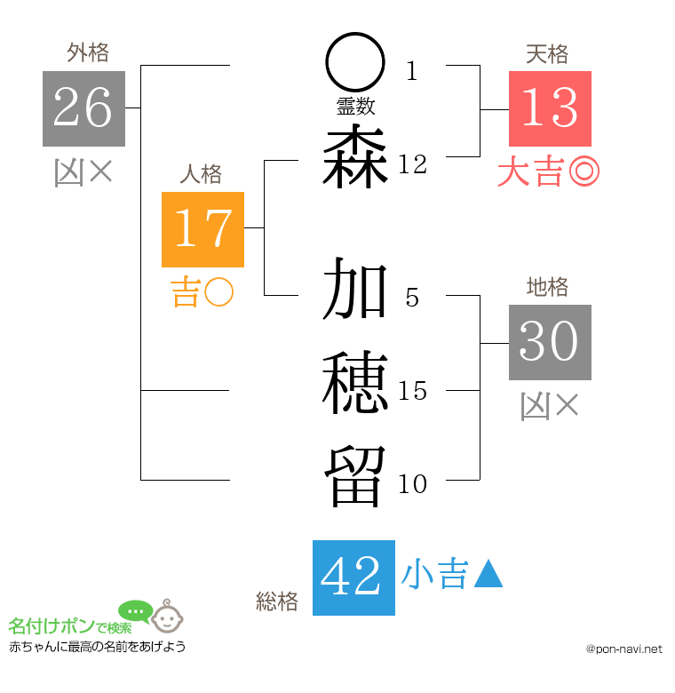 森 加穂留さんの姓名判断結果