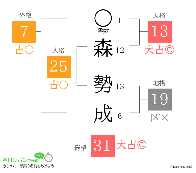 森 勢成さんの姓名判断結果