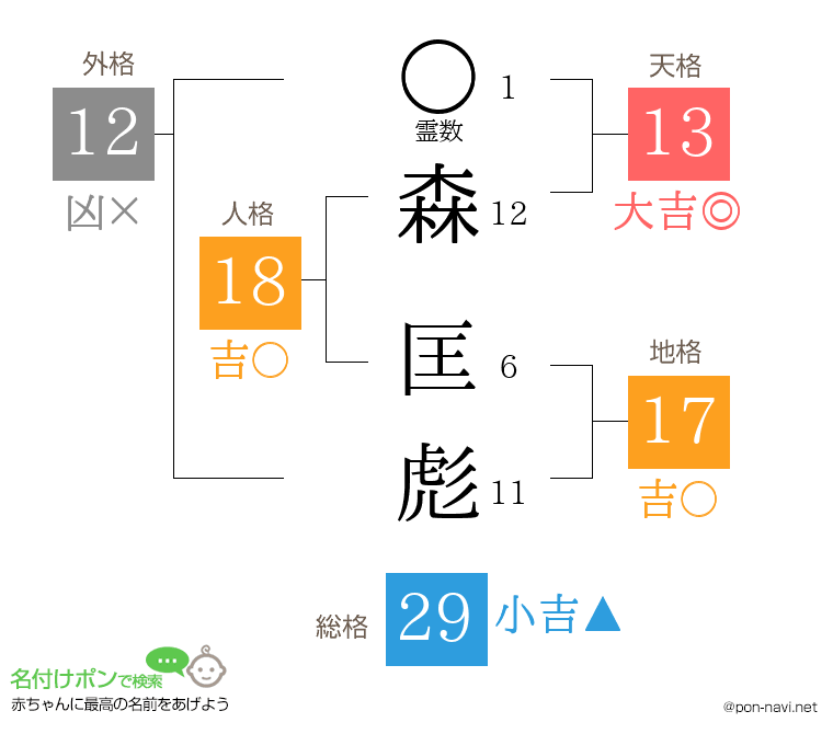 森 匡彪さんの姓名判断結果