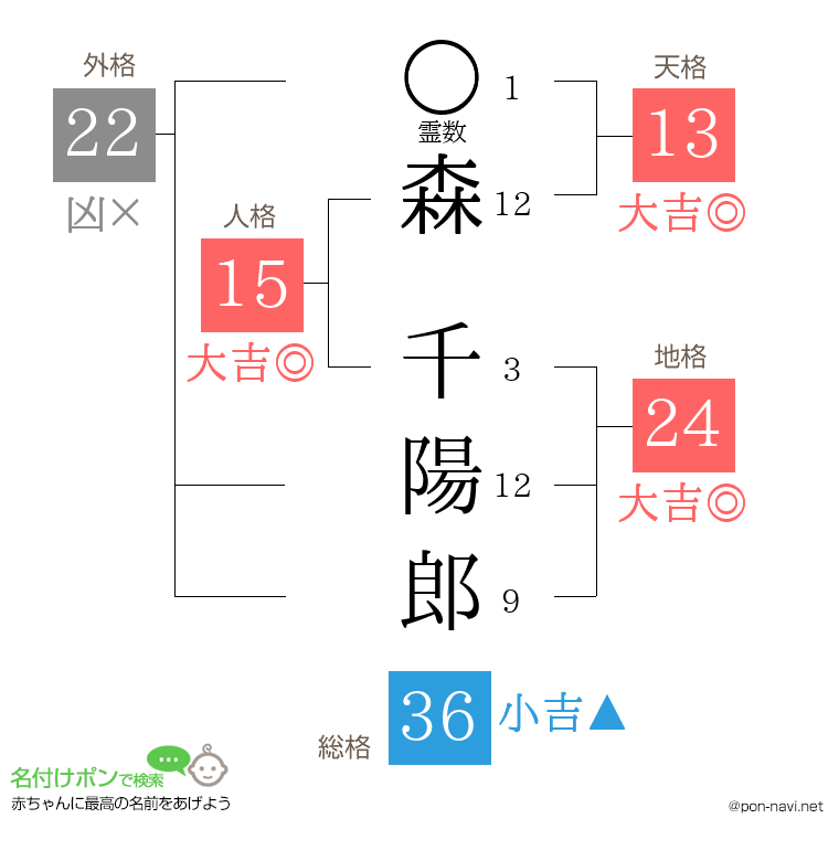 森 千陽郎さんの姓名判断結果
