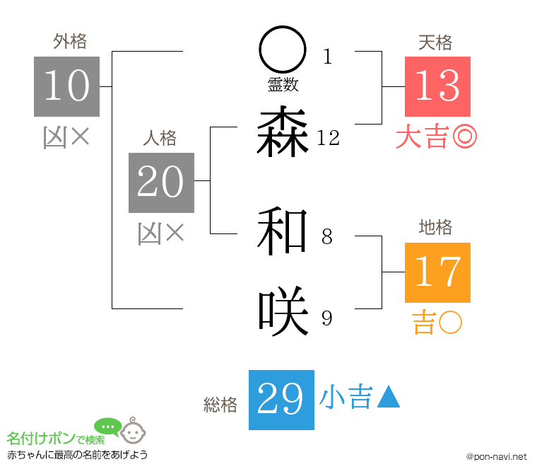 森 和咲さんの姓名判断結果