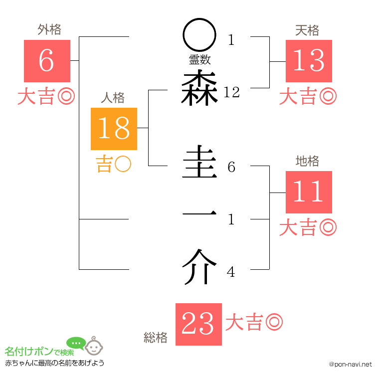 森 圭一介さんの姓名判断結果