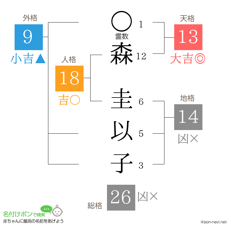 森 圭以子さんの姓名判断結果