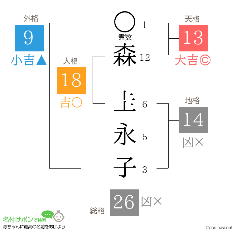 森 圭永子さんの姓名判断結果