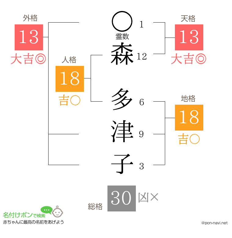 森 多津子さんの姓名判断結果