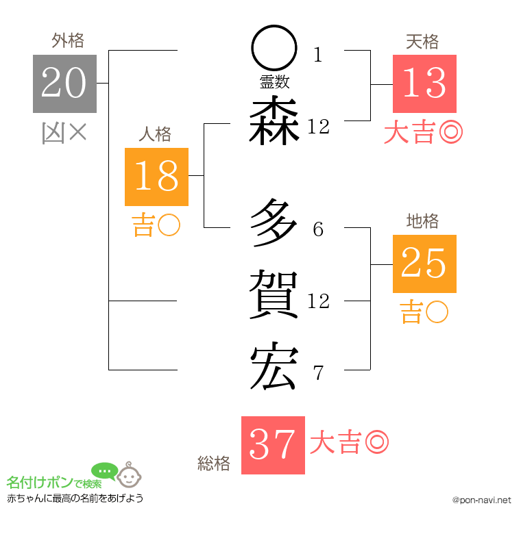 森 多賀宏さんの姓名判断結果