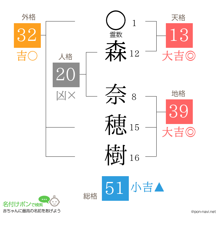 森 奈穂樹さんの姓名判断結果