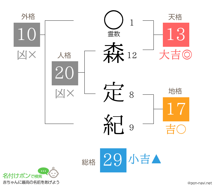 森 定紀さんの姓名判断結果