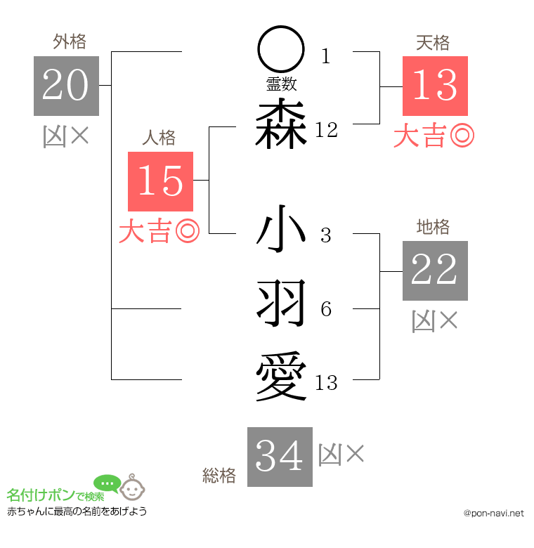 森 小羽愛さんの姓名判断結果