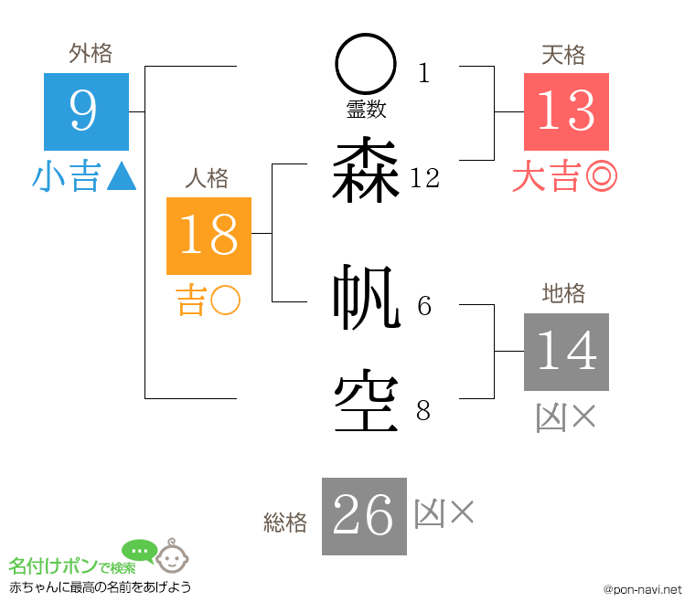 森 帆空さんの姓名判断結果