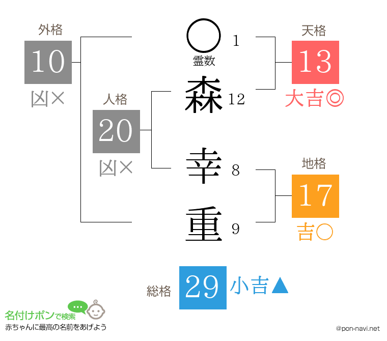 森 幸重さんの姓名判断結果