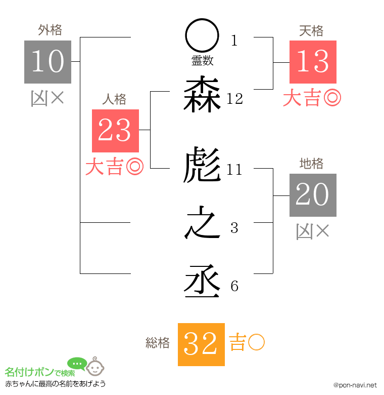 森 彪之丞さんの姓名判断結果