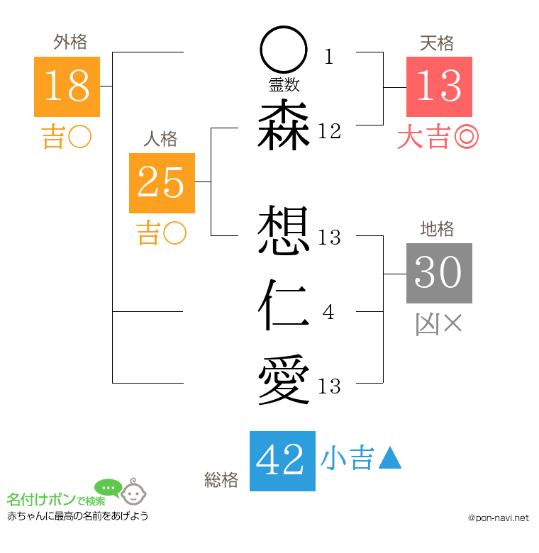 森 想仁愛さんの姓名判断結果