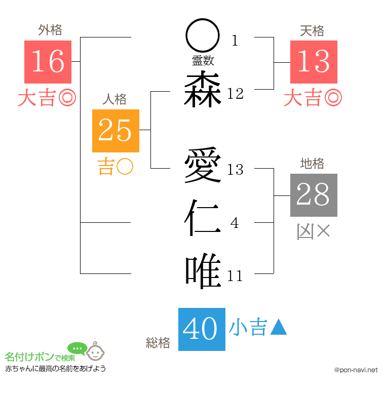 森 愛仁唯さんの姓名判断結果
