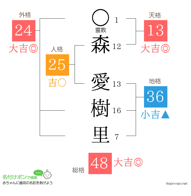 森 愛樹里さんの姓名判断結果