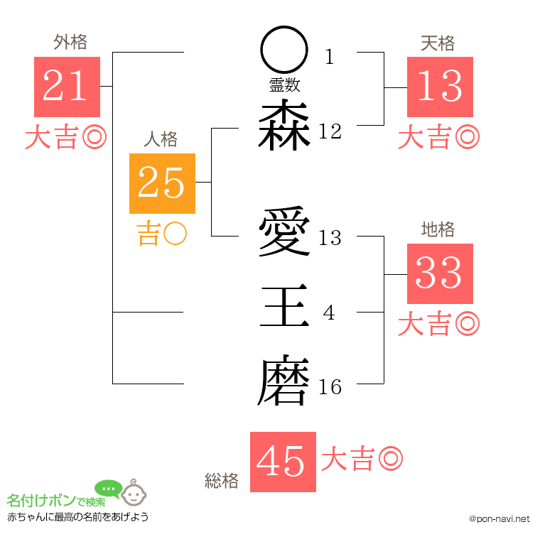 森 愛王磨さんの姓名判断結果