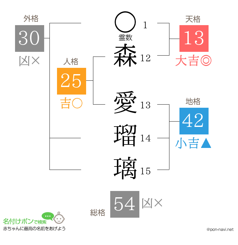 森 愛瑠璃さんの姓名判断結果