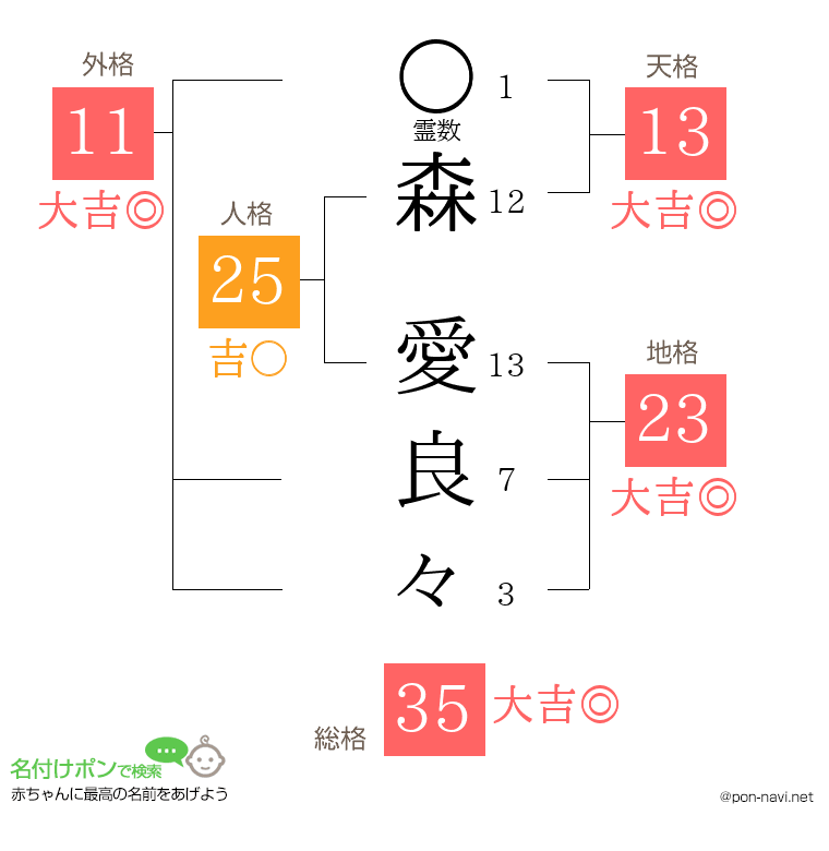 森 愛良々さんの姓名判断結果