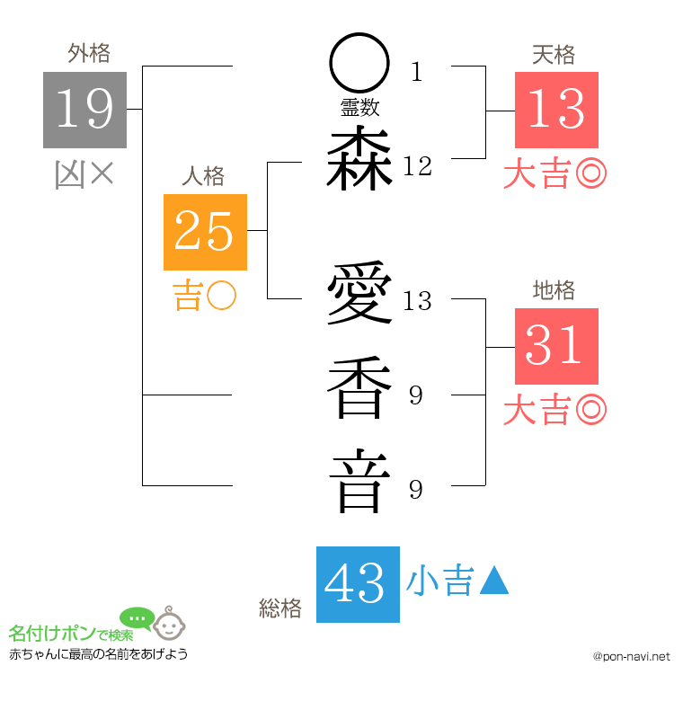 森 愛香音さんの姓名判断結果