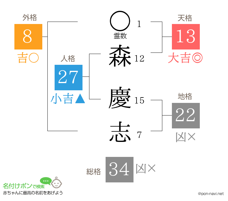 森 慶志さんの姓名判断結果