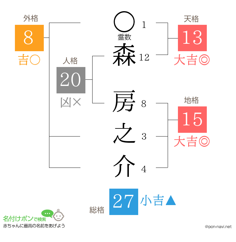 森 房之介さんの姓名判断結果