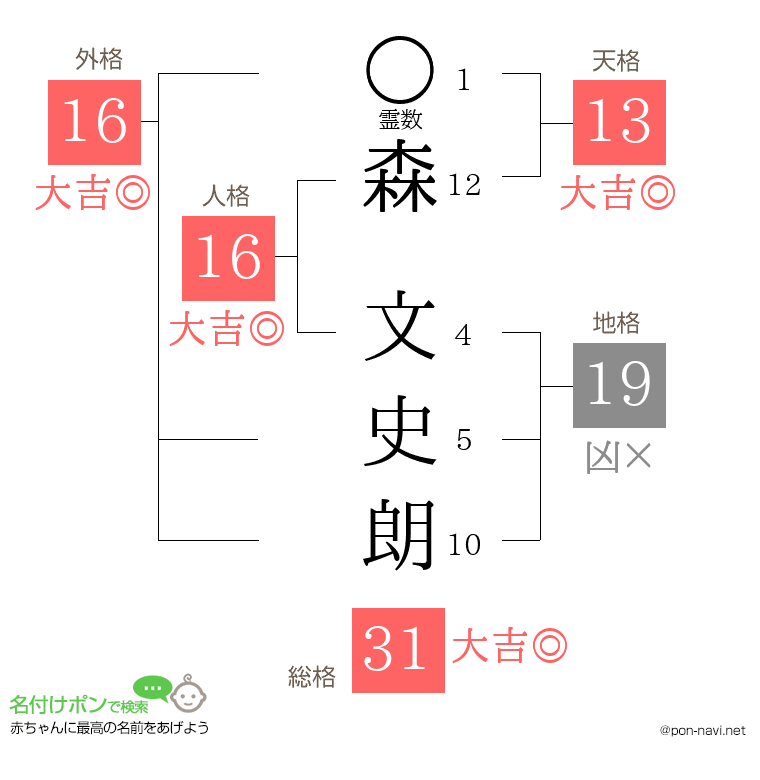 森 文史朗さんの姓名判断結果