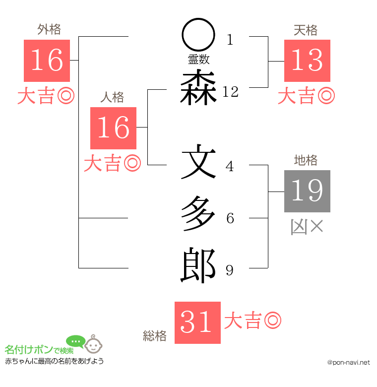 森 文多郎さんの姓名判断結果