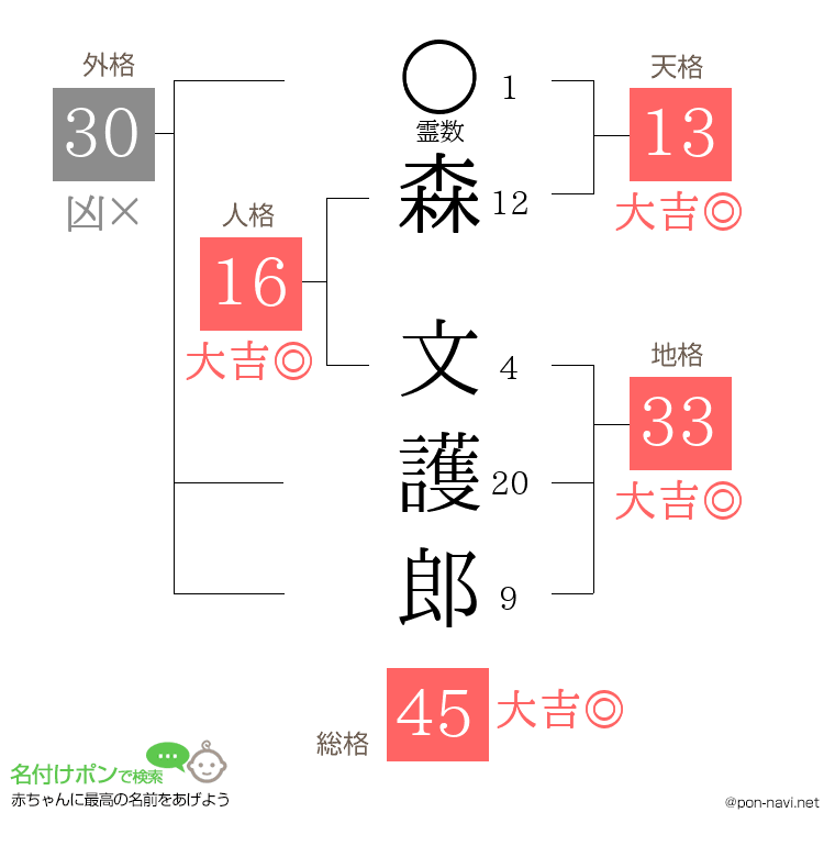 森 文護郎さんの姓名判断結果